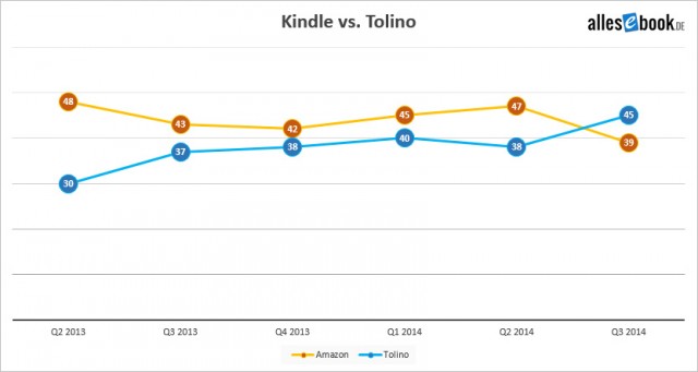 ebook-marktanteile-kindle-tolino